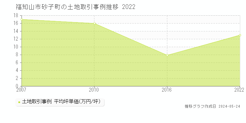 福知山市砂子町の土地価格推移グラフ 