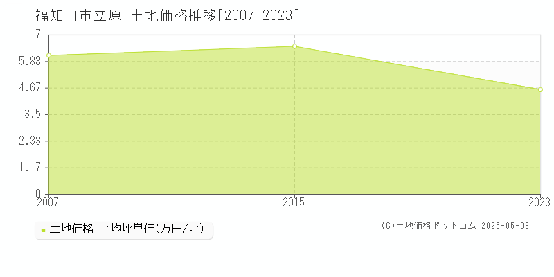 立原(福知山市)の土地価格推移グラフ(坪単価)[2007-2023年]