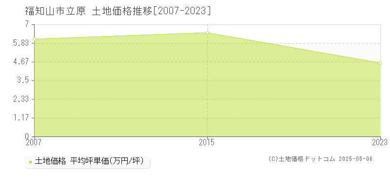 福知山市立原の土地価格推移グラフ 