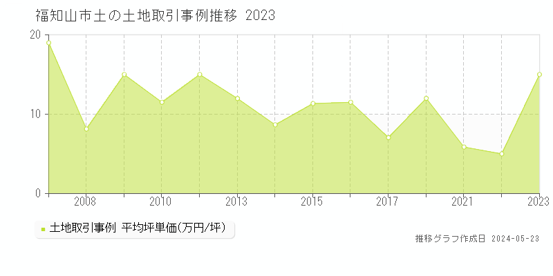 福知山市土の土地価格推移グラフ 