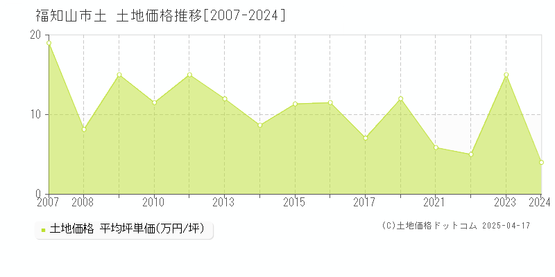 福知山市土の土地価格推移グラフ 