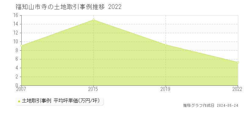 福知山市寺の土地価格推移グラフ 
