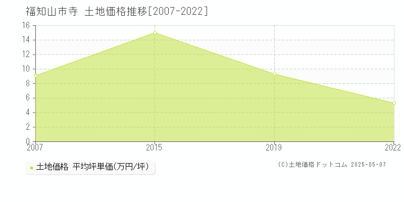 寺(福知山市)の土地価格推移グラフ(坪単価)[2007-2022年]