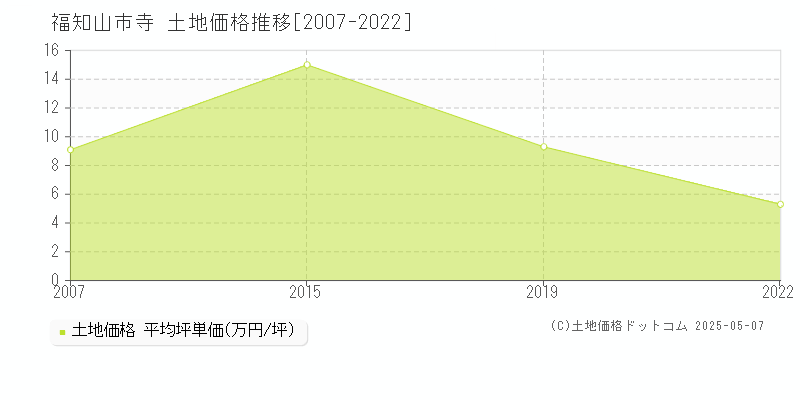 福知山市寺の土地価格推移グラフ 