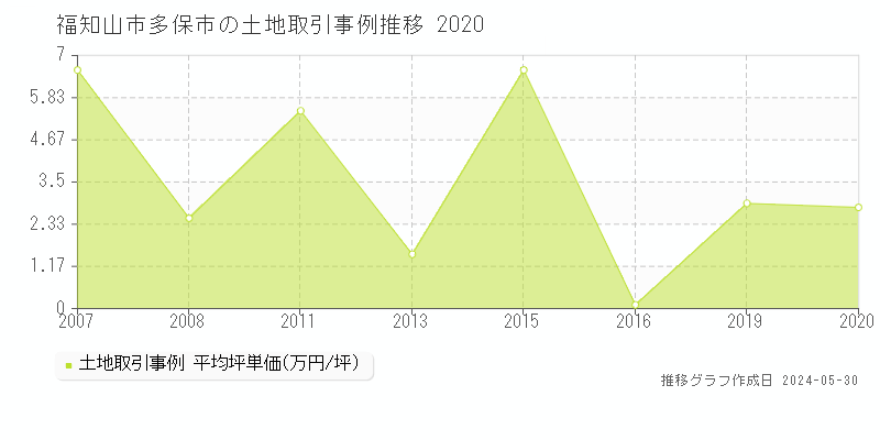 福知山市多保市の土地価格推移グラフ 