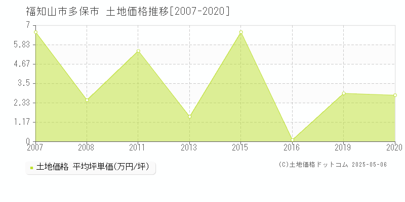 多保市(福知山市)の土地価格推移グラフ(坪単価)[2007-2020年]