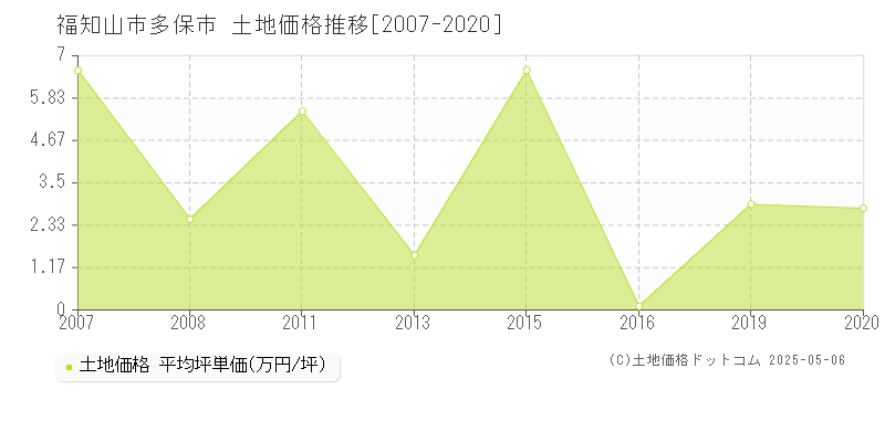 福知山市多保市の土地価格推移グラフ 