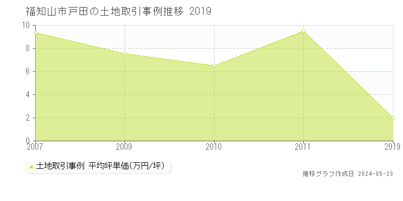 福知山市戸田の土地価格推移グラフ 
