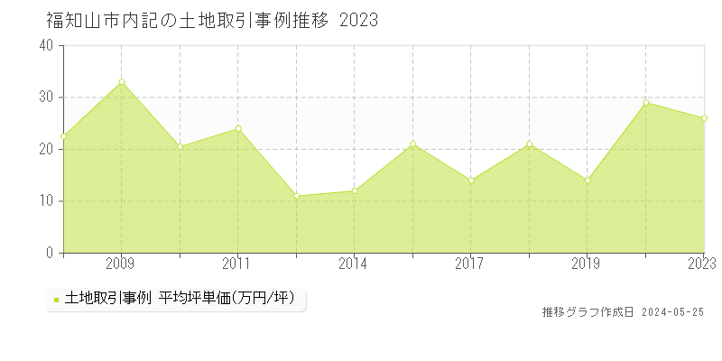 福知山市内記の土地価格推移グラフ 