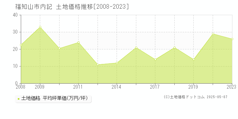 内記(福知山市)の土地価格推移グラフ(坪単価)[2008-2023年]