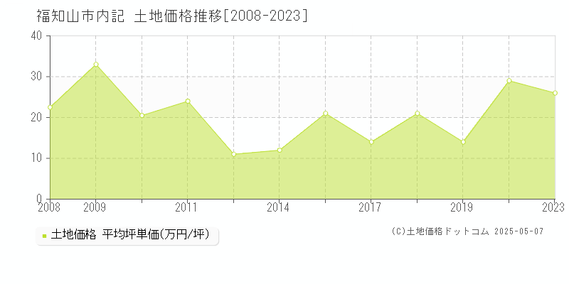 福知山市内記の土地価格推移グラフ 