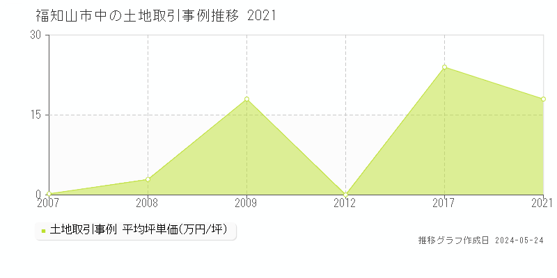 福知山市中の土地価格推移グラフ 