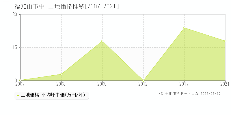 中(福知山市)の土地価格推移グラフ(坪単価)[2007-2021年]