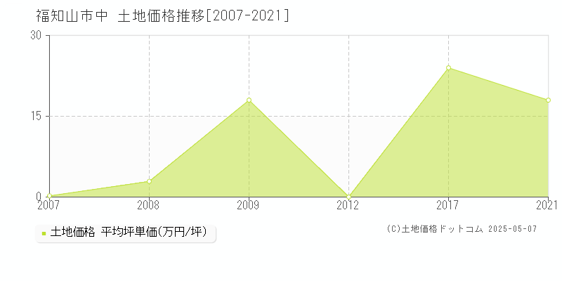 福知山市中の土地価格推移グラフ 