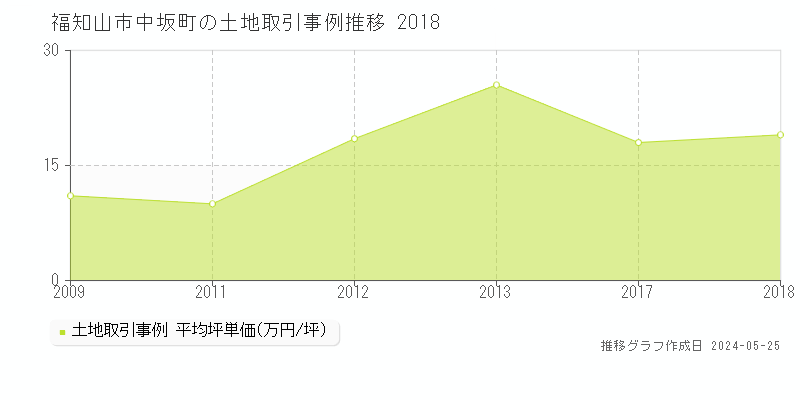 福知山市中坂町の土地価格推移グラフ 