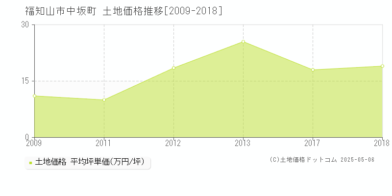 中坂町(福知山市)の土地価格推移グラフ(坪単価)[2009-2018年]