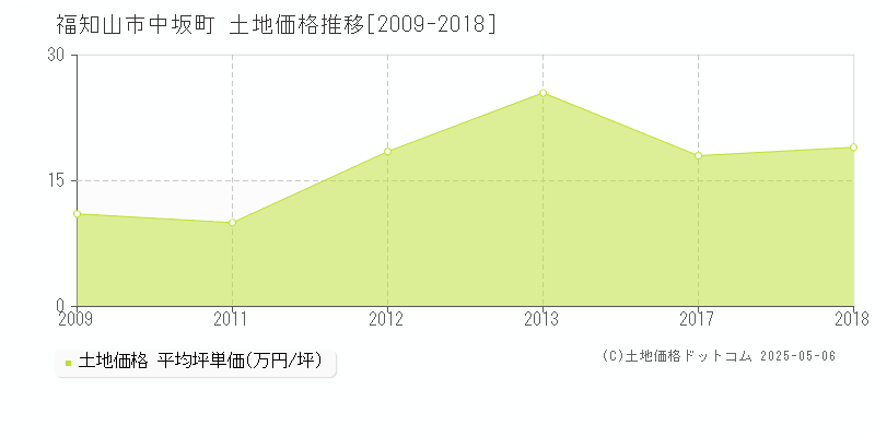 福知山市中坂町の土地価格推移グラフ 