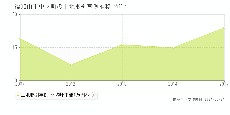 福知山市中ノ町の土地価格推移グラフ 