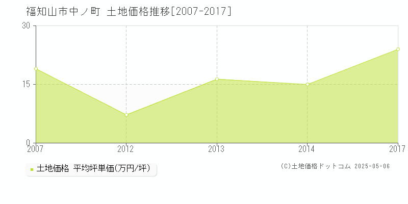 中ノ町(福知山市)の土地価格推移グラフ(坪単価)[2007-2017年]