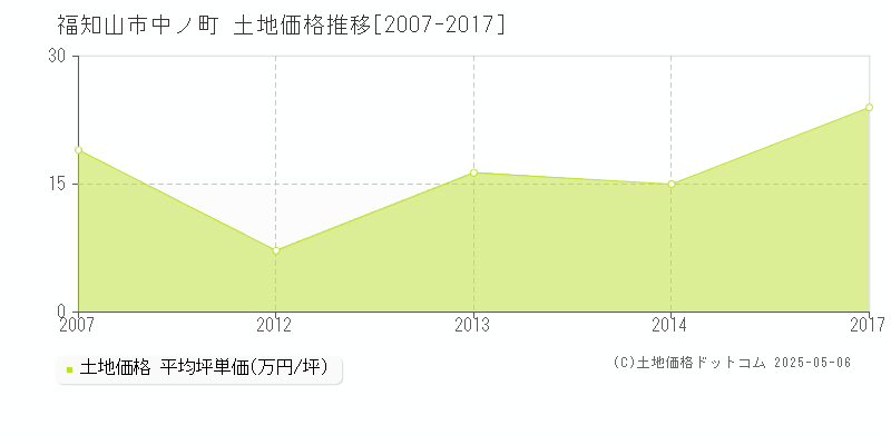 福知山市中ノ町の土地価格推移グラフ 