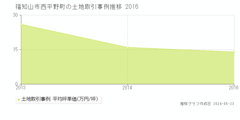 福知山市西平野町の土地価格推移グラフ 