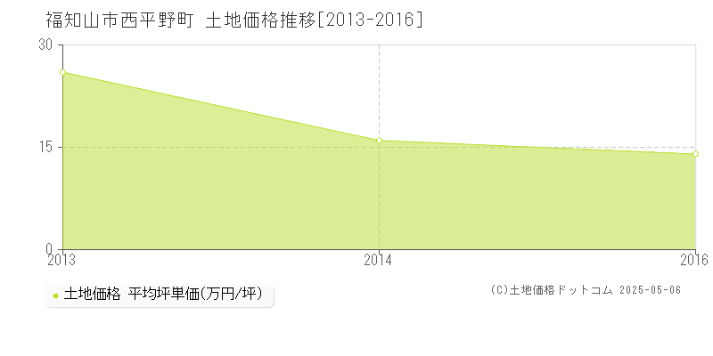 西平野町(福知山市)の土地価格推移グラフ(坪単価)[2013-2016年]