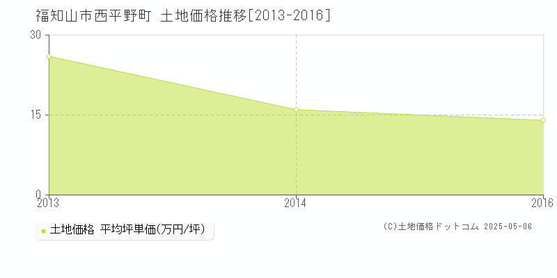 福知山市西平野町の土地価格推移グラフ 