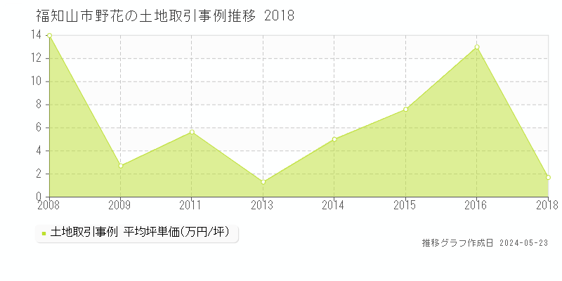 福知山市野花の土地価格推移グラフ 