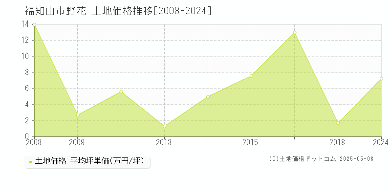 野花(福知山市)の土地価格推移グラフ(坪単価)[2008-2024年]