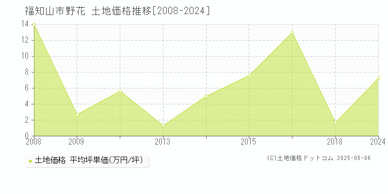 福知山市野花の土地価格推移グラフ 