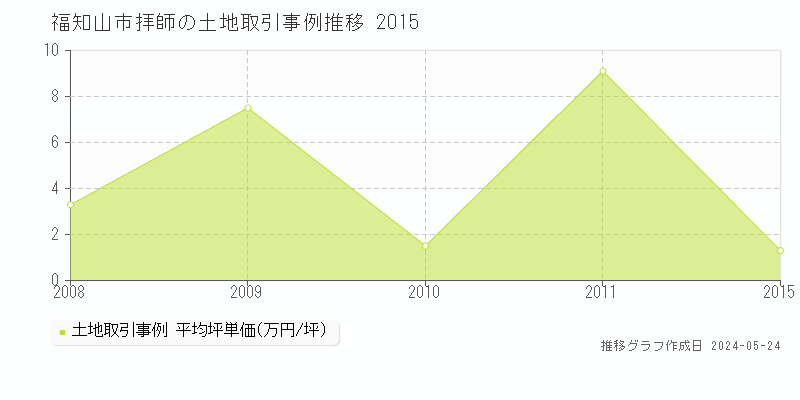 福知山市拝師の土地価格推移グラフ 