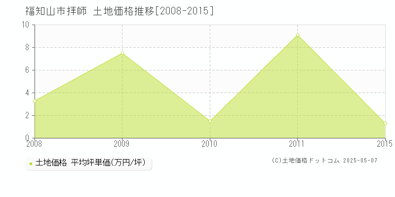 拝師(福知山市)の土地価格推移グラフ(坪単価)[2008-2015年]