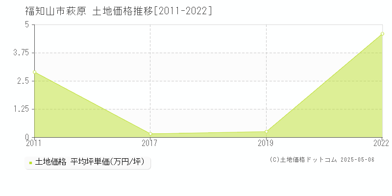 萩原(福知山市)の土地価格推移グラフ(坪単価)[2011-2022年]