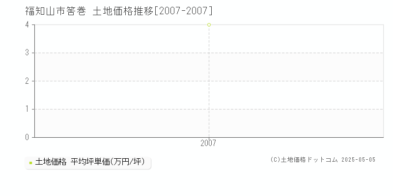 筈巻(福知山市)の土地価格推移グラフ(坪単価)[2007-2007年]