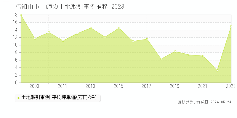 福知山市土師の土地価格推移グラフ 
