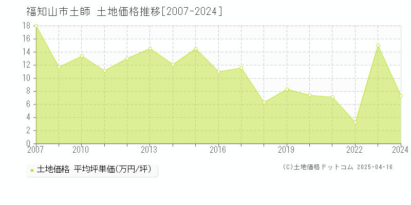 福知山市土師の土地価格推移グラフ 