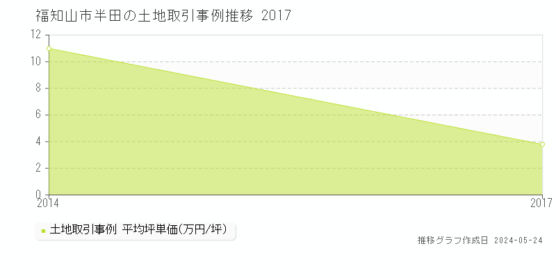 福知山市半田の土地価格推移グラフ 