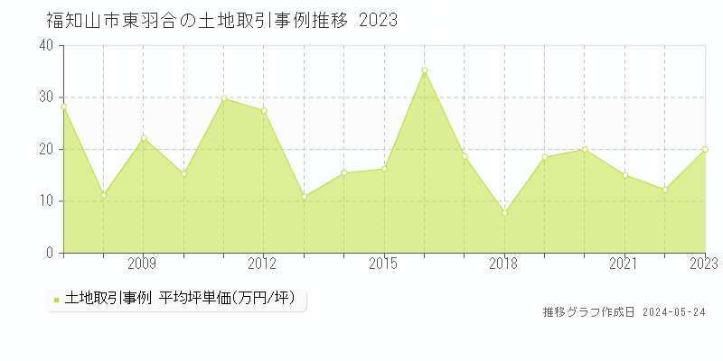 福知山市東羽合の土地価格推移グラフ 
