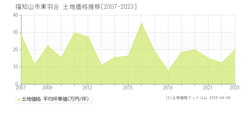 福知山市東羽合の土地価格推移グラフ 