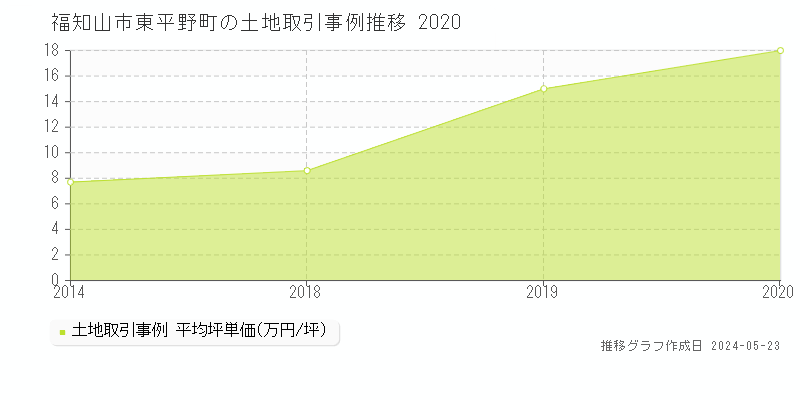 福知山市東平野町の土地価格推移グラフ 
