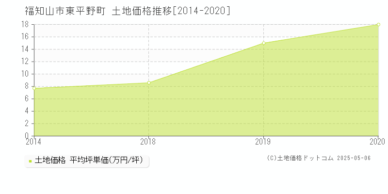 東平野町(福知山市)の土地価格推移グラフ(坪単価)[2014-2020年]
