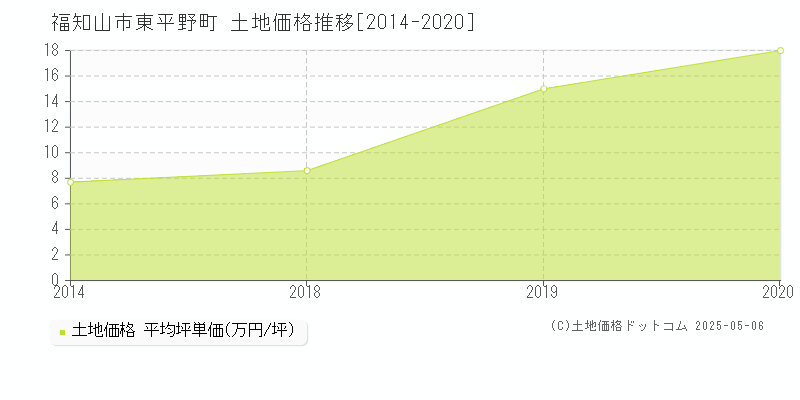 福知山市東平野町の土地価格推移グラフ 