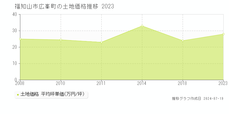 福知山市広峯町の土地価格推移グラフ 