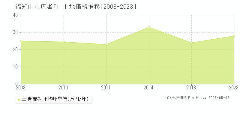 広峯町(福知山市)の土地価格推移グラフ(坪単価)[2008-2023年]