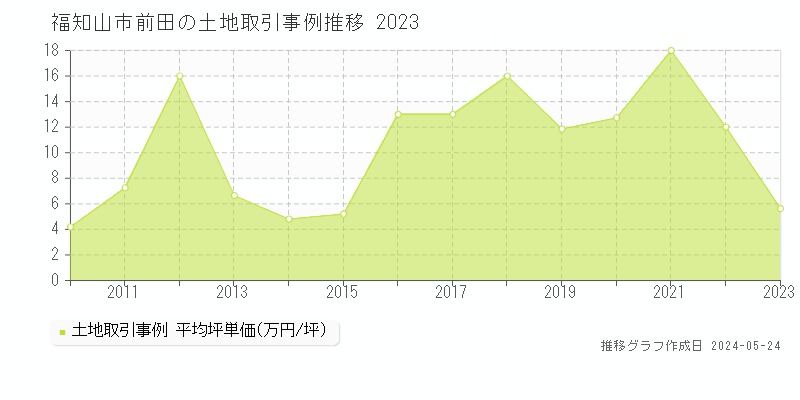 福知山市前田の土地価格推移グラフ 