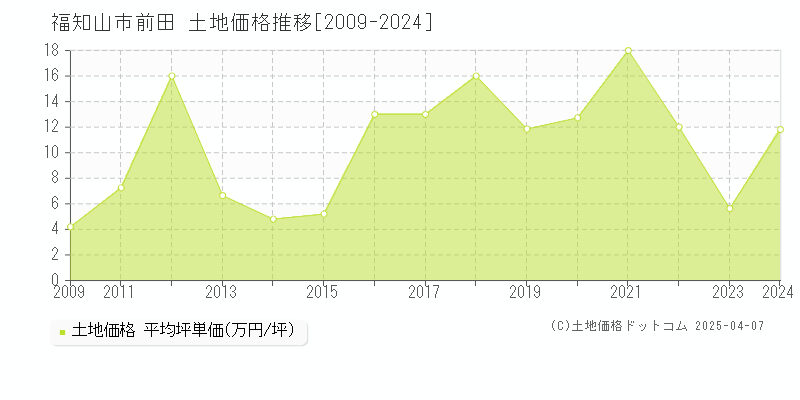 福知山市前田の土地価格推移グラフ 