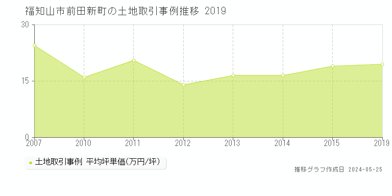 福知山市前田新町の土地価格推移グラフ 