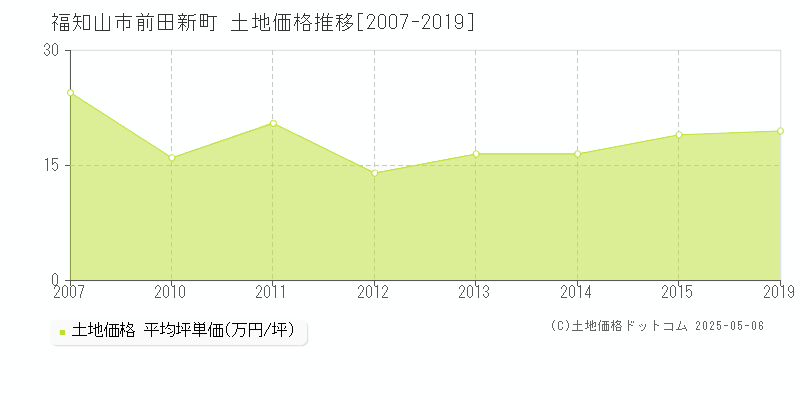 前田新町(福知山市)の土地価格推移グラフ(坪単価)[2007-2019年]