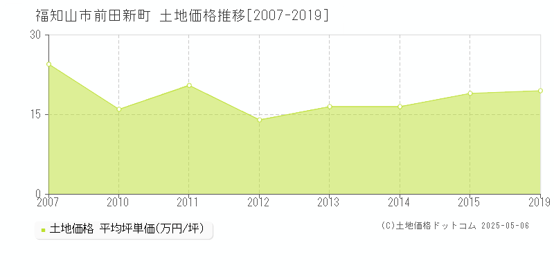 福知山市前田新町の土地価格推移グラフ 