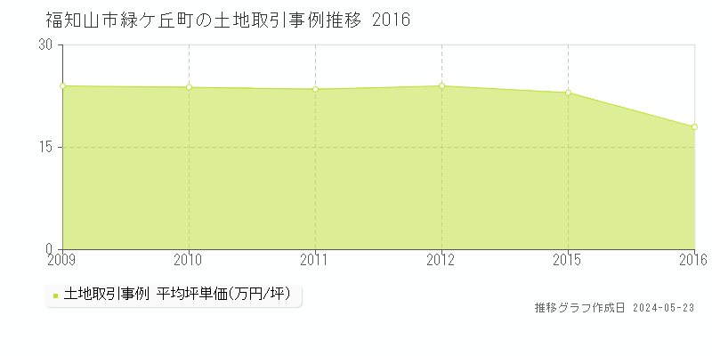 福知山市緑ケ丘町の土地価格推移グラフ 
